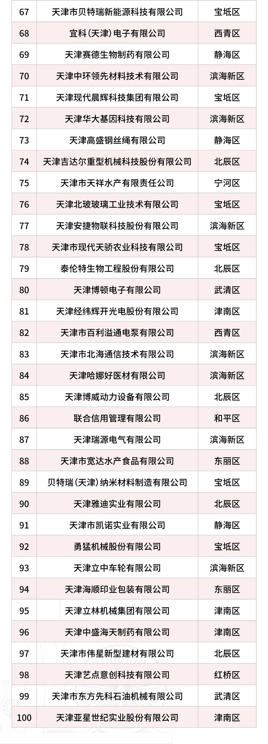 科技創(chuàng)新100強(qiáng)